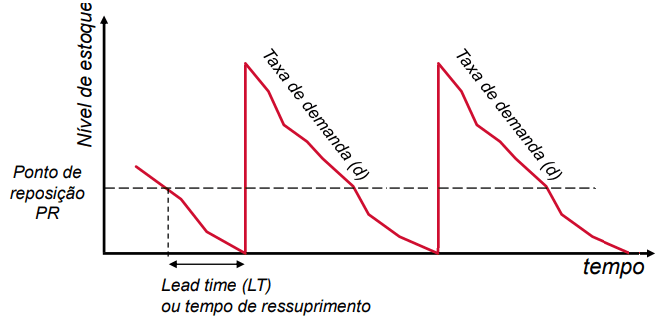 Política de Estoque — Emax / PP / Emin